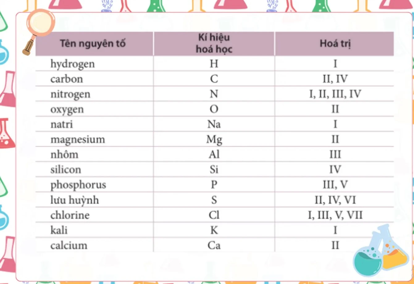 Bảng tuần hoàn hóa học lớp 7​
