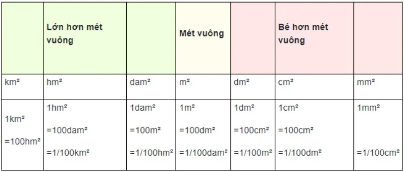 Bảng đơn vị đo diện tích​