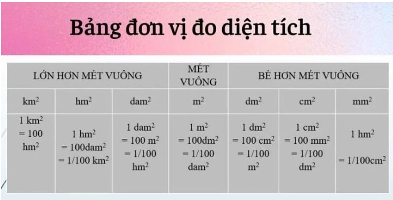 Bảng đơn vị đo diện tích​