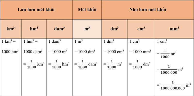 Bảng đơn vị đo thể tích​