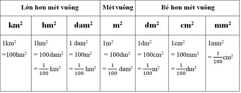 Bảng đơn vị đo diện tích​