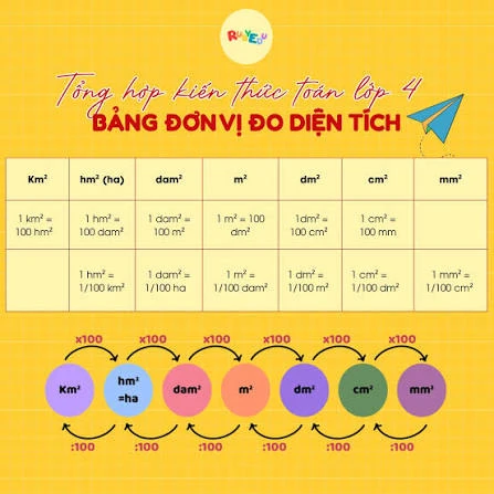 Bảng đơn vị đo diện tích​