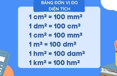 Bảng đơn vị đo diện tích​