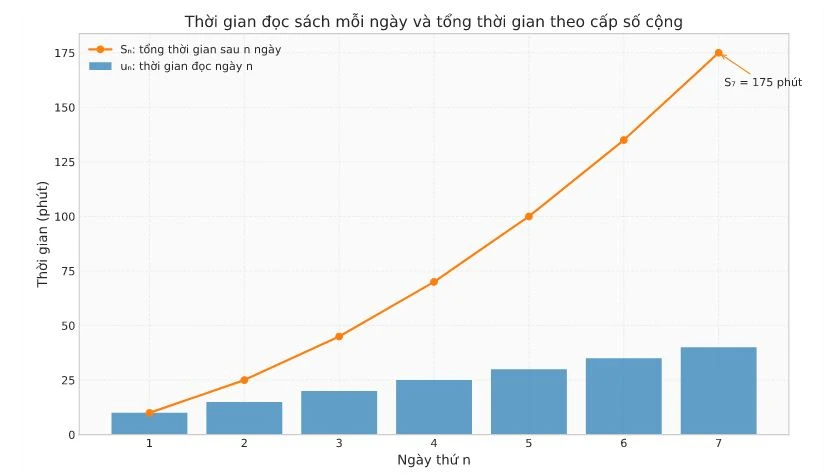 công thức cấp số cộng