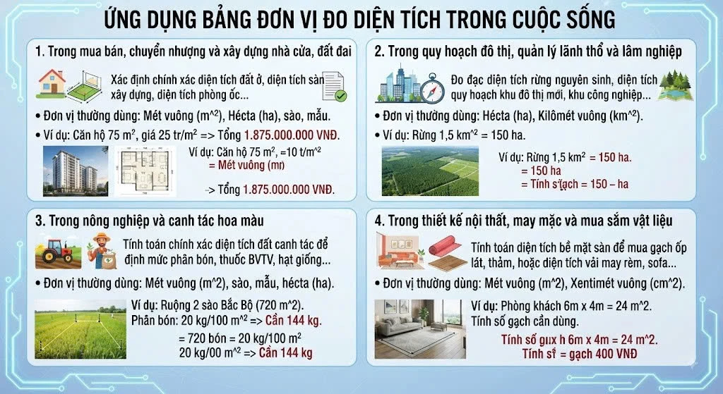 Bảng đơn vị đo diện tích