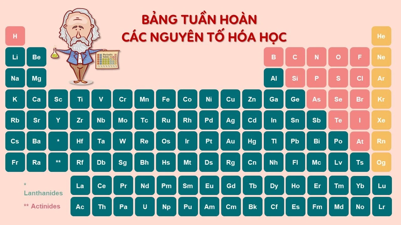 Bảng tuần hoàn hóa học lớp 7