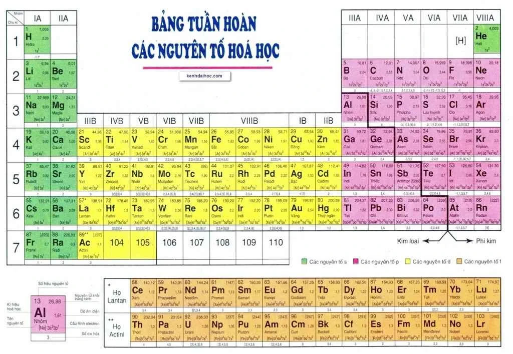 Bảng tuần hoàn hóa học lớp 7​