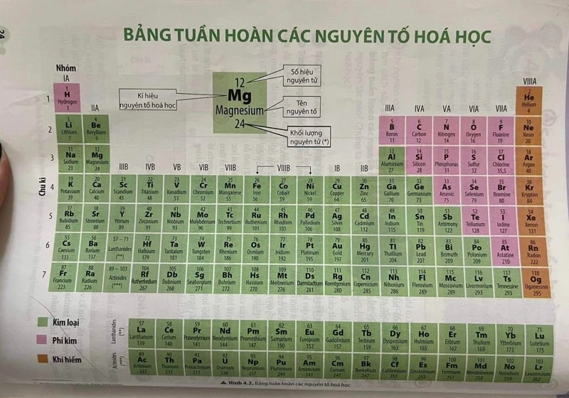 Bảng tuần hoàn hóa học lớp 7​