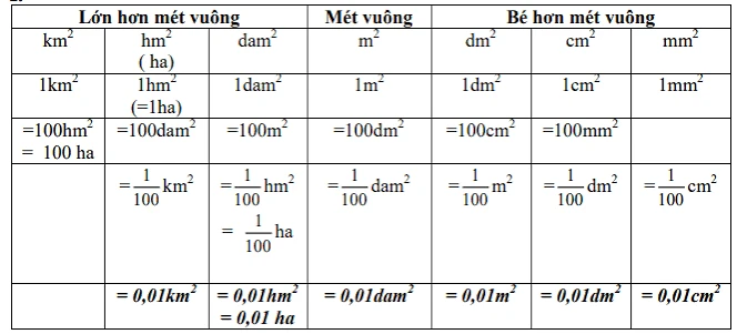 Bảng đơn vị đo diện tích​